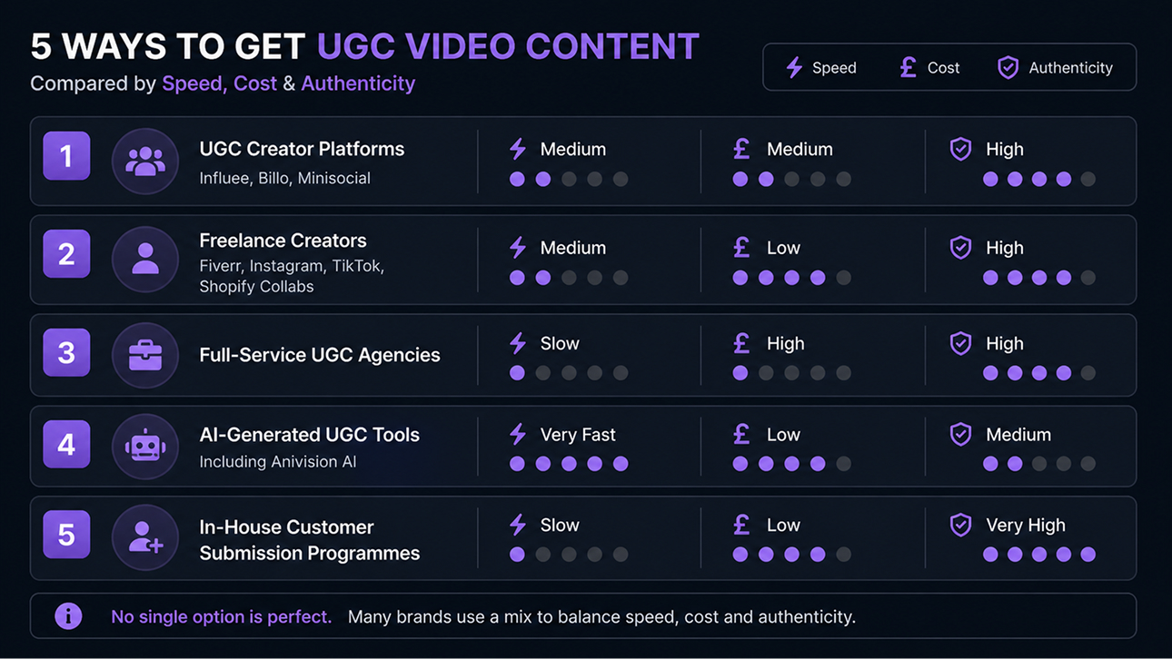 5 Ways to Get UGC Video Content — compared by Speed, Cost & Authenticity